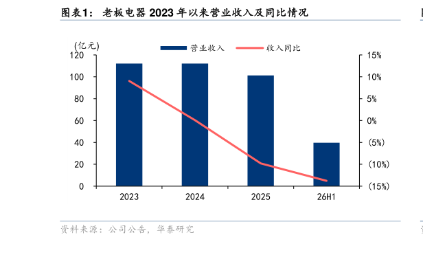 如何了解老板电器 2023 年以来营业收入及同比情况