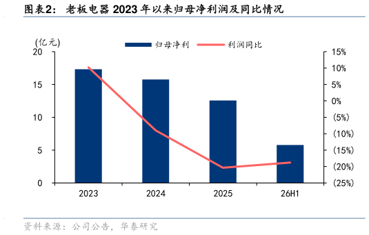 如何了解老板电器 2023 年以来归母净利润及同比情况