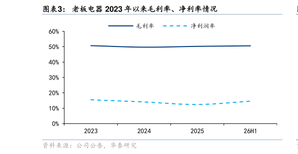 怎样理解老板电器 2023 年以来毛利率、净利率情况