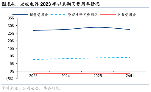 怎样理解老板电器 2023 年以来期间费用率情况