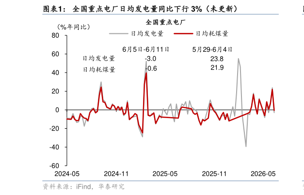 如何了解全国重点电厂日均发电量同比下行 3%（未更新）