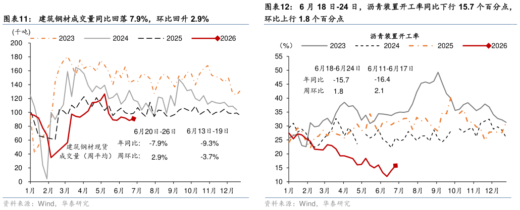如何了解6 月 18 日-24 日，沥青装置开工率同比下行 15.7 个百分点，