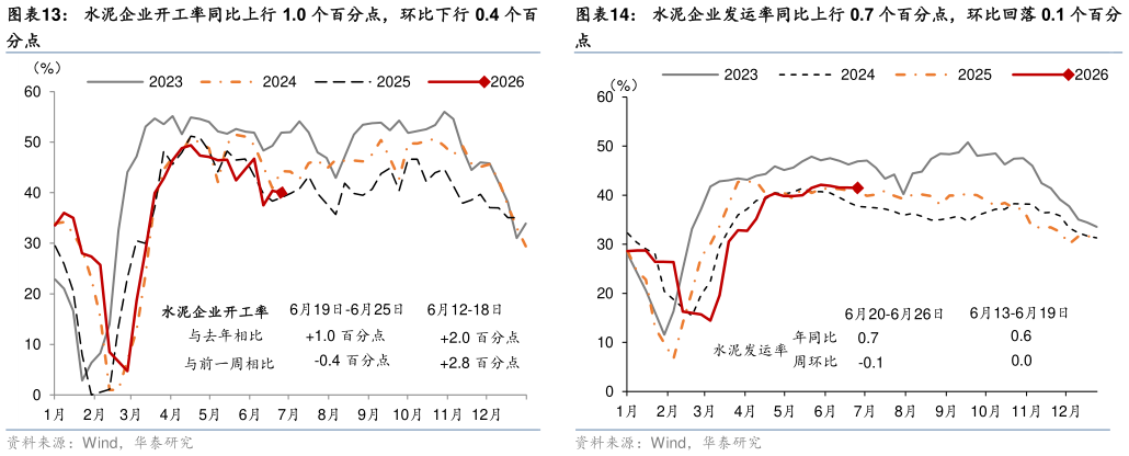 请问一下水泥企业开工率同比上行 1.0 个百分点，环比下行 0.4 个百 水泥企业发运率同比上行 0.7 个百分点，环比回落 0.1 个百分