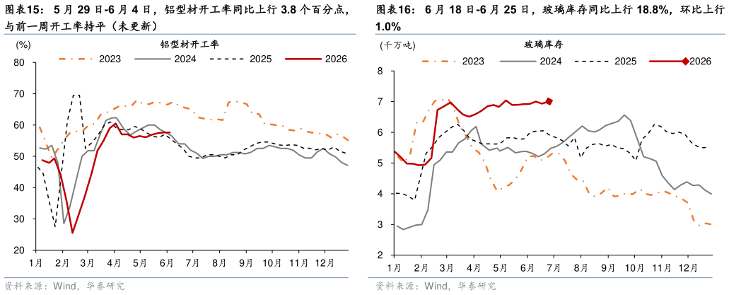 如何才能6 月 18 日-6 月 25 日，玻璃库存同比上行 18.8%，环比上行
