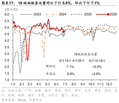 想问下各位网友18 城地铁客运量同比下行 5.8%，环比下行 7.1%