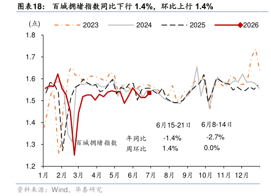 如何解释百城拥堵指数同比下行 1.4%，环比上行 1.4%