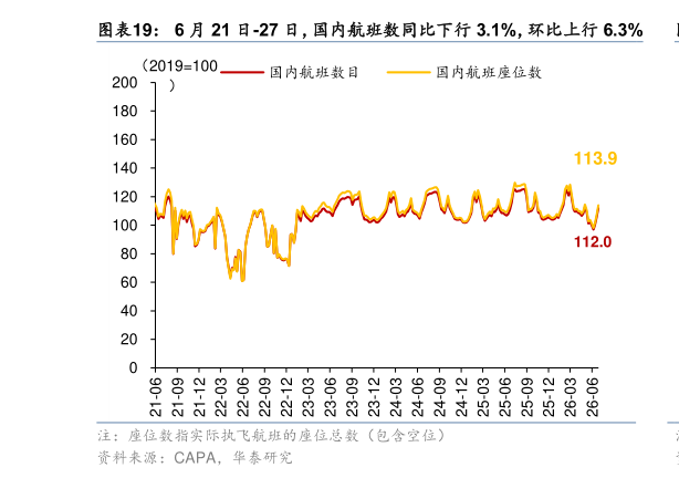 如何解释6 月 21 日-27 日，国内航班数同比下行 3.1%，环比上行 6.3%