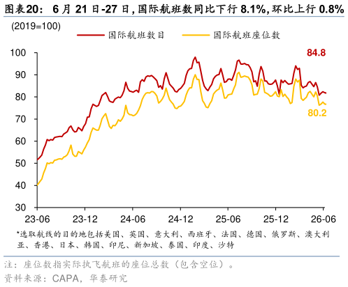 想问下各位网友6 月 21 日-27 日，国际航班数同比下行 8.1%，环比上行 0.8%
