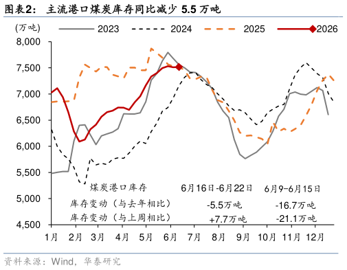 想关注一下主流港口煤炭库存同比减少 5.5 万吨