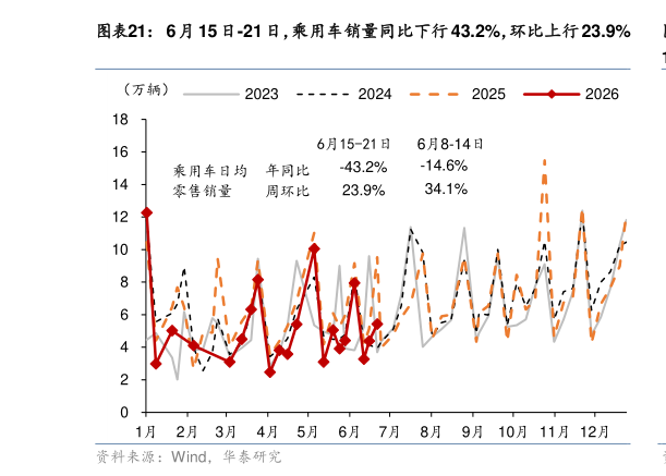 如何才能6 月 15 日-21 日，乘用车销量同比下行 43.2%，环比上行 23.9%