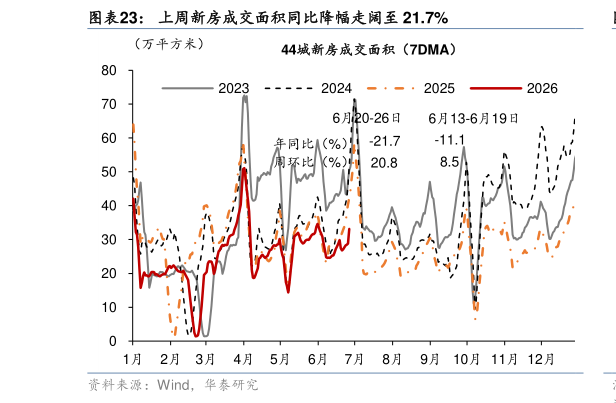 咨询下各位上周新房成交面积同比降幅走阔至 21.7%