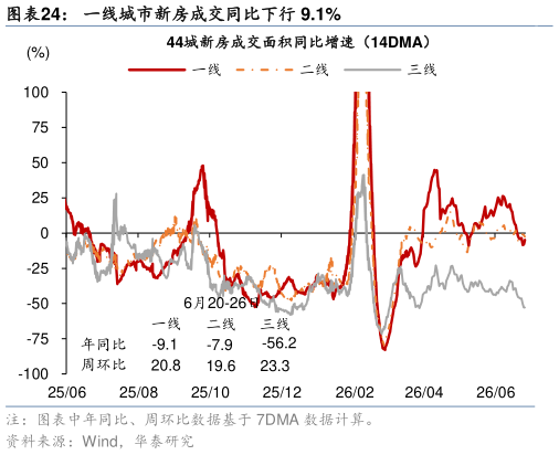 咨询大家一线城市新房成交同比下行 9.1%