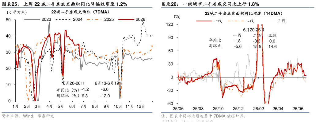你知道上周 22 城二手房成交面积同比降幅收窄至 1.2%