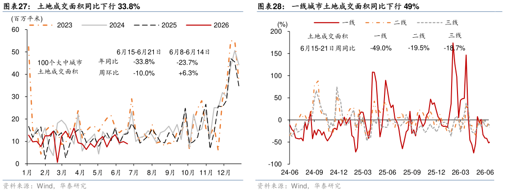 如何解释土地成交面积同比下行 33.8% 一线城市二手房成交同比上行 1.8% 一线城市土地成交面积同比下行 49%