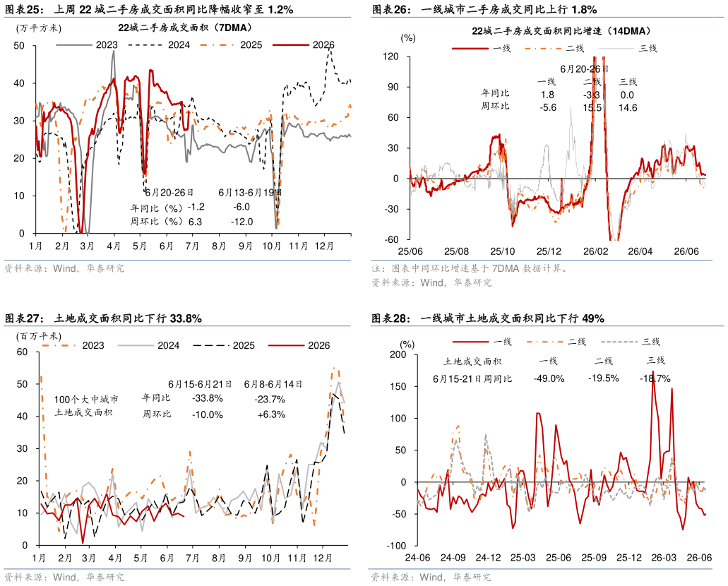 谁知道一线城市二手房成交同比上行 1.8% 一线城市土地成交面积同比下行 49%