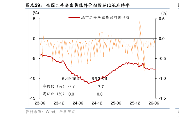 如何了解全国二手房出售挂牌价指数环比基本持平