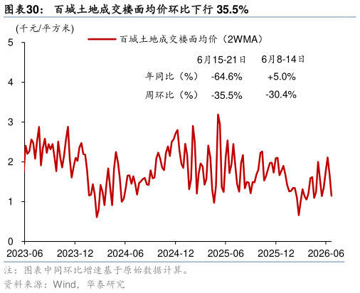 咨询下各位百城土地成交楼面均价环比下行 35.5%