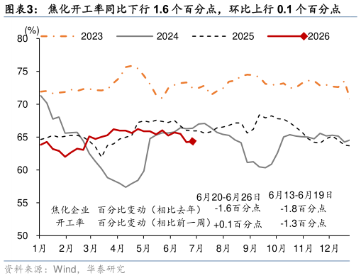 你知道焦化开工率同比下行 1.6 个百分点，环比上行 0.1 个百分点
