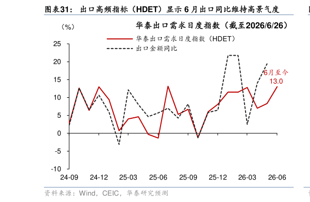 谁能回答出口高频指标（HDET）显示 6 月出口同比维持高景气度