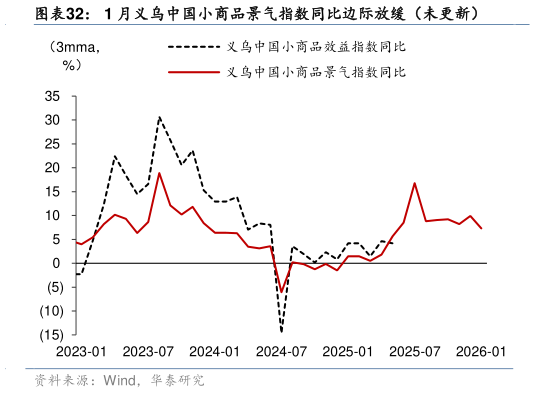 如何看待1 月义乌中国小商品景气指数同比边际放缓（未更新）