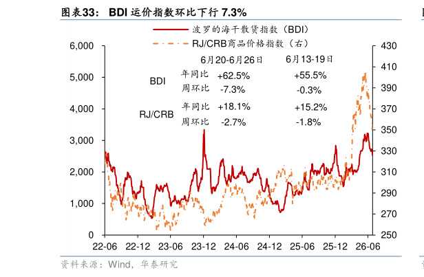 请问一下BDI 运价指数环比下行 7.3%