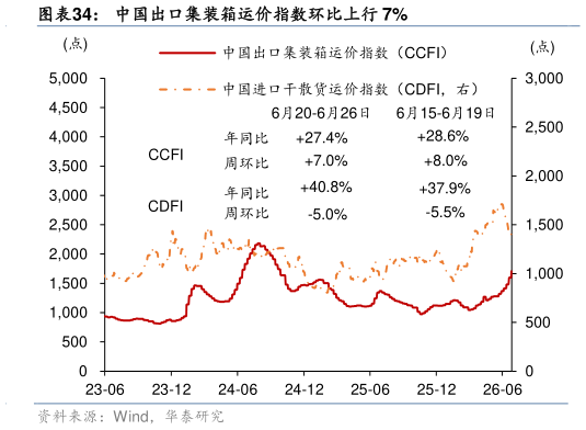 想问下各位网友中国出口集装箱运价指数环比上行 7%