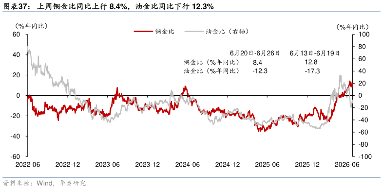 如何解释上周铜金比同比上行 8.4%，油金比同比下行 12.3%