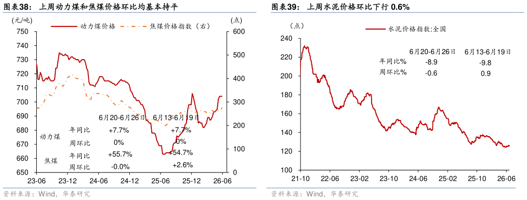 一起讨论下上周动力煤和焦煤价格环比均基本持平上周水泥价格环比下行 0.6%