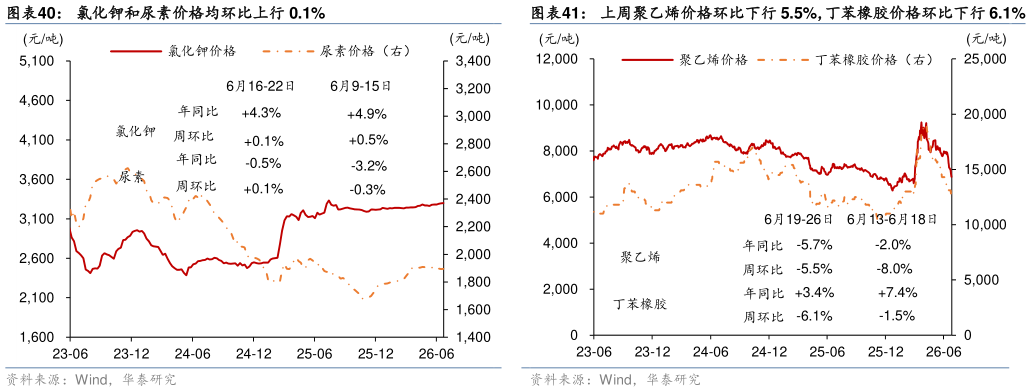 想问下各位网友上周聚乙烯价格环比下行 5.5%，丁苯橡胶价格环比下行 6.1%