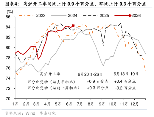 咨询下各位高炉开工率同比上行 0.9 个百分点，环比上行 0.3 个百分点