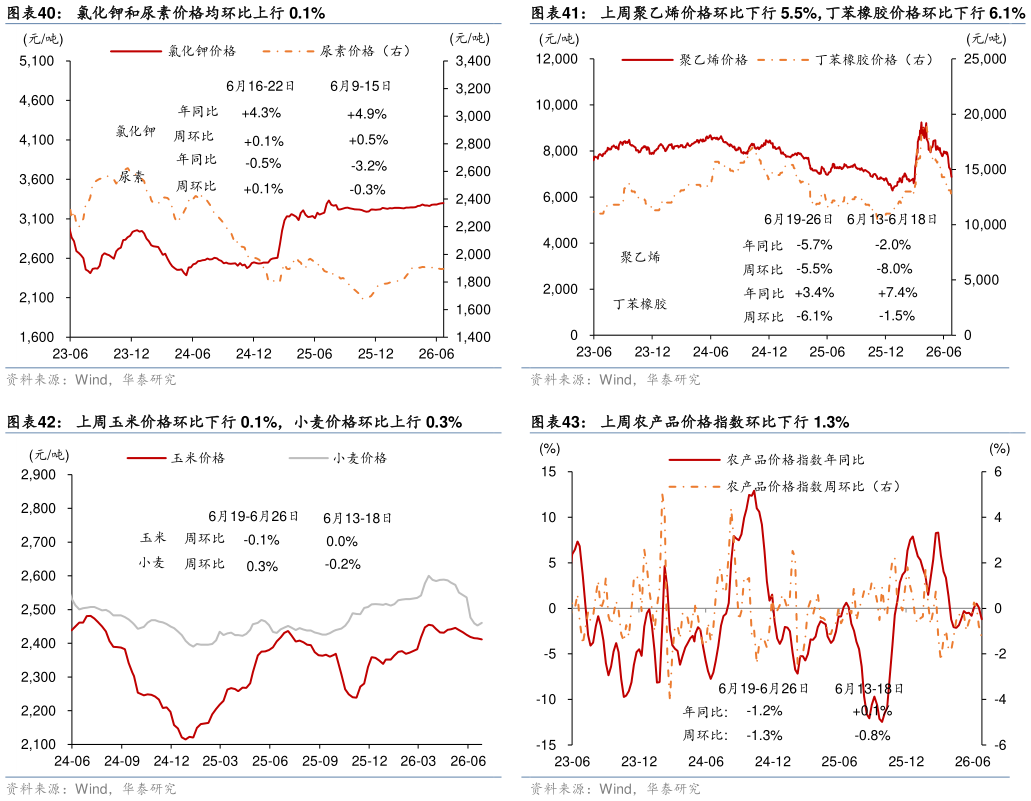 你知道氯化钾和尿素价格均环比上行 0.1% 上周玉米价格环比下行 0.1%，小麦价格环比上行 0.3%