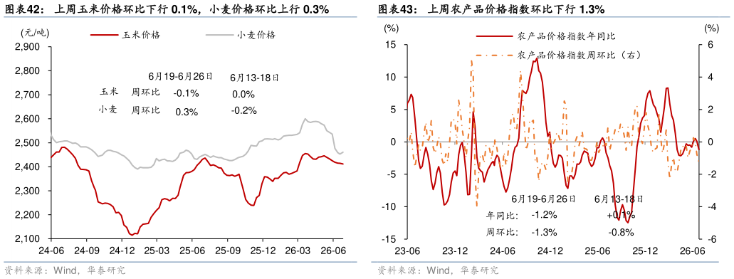 我想了解一下上周玉米价格环比下行 0.1%，小麦价格环比上行 0.3%