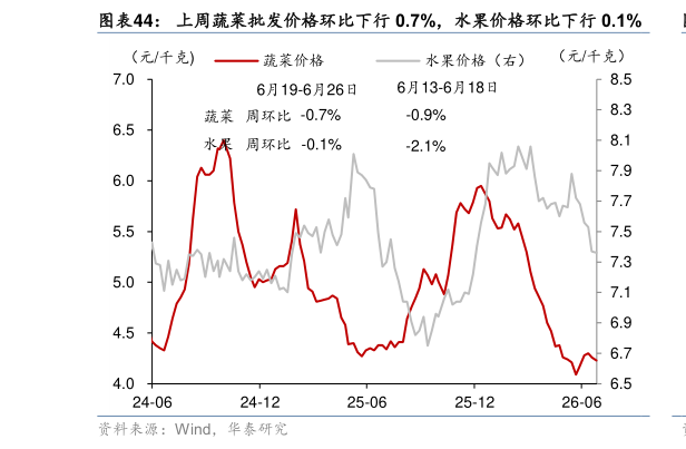 怎样理解上周蔬菜批发价格环比下行 0.7%，水果价格环比下行 0.1%