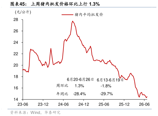 想关注一下上周猪肉批发价格环比上行 1.3%