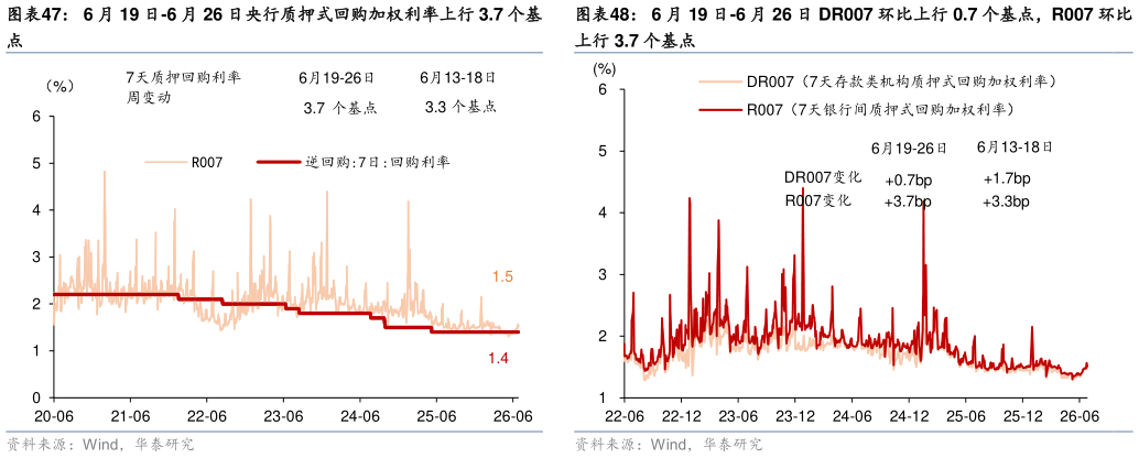 咨询下各位6 月 19 日-6 月 26 日 DR007 环比上行 0.7 个基点，R007 环比