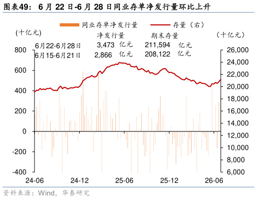 如何了解6 月 22 日-6 月 28 日同业存单净发行量环比上升
