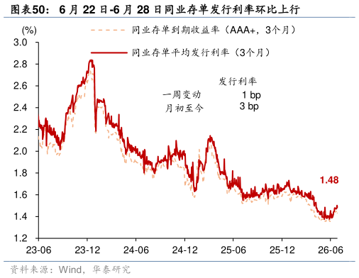 如何看待6 月 22 日-6 月 28 日同业存单发行利率环比上行