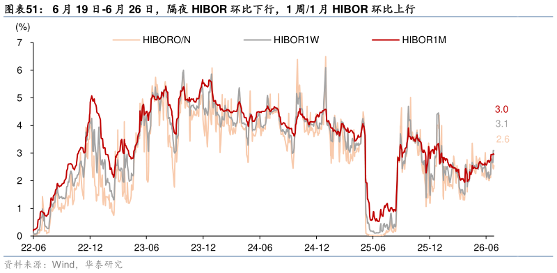 各位网友请教一下6 月 19 日-6 月 26 日，隔夜 HIBOR 环比下行，1 周1 月 HIBOR 环比上行