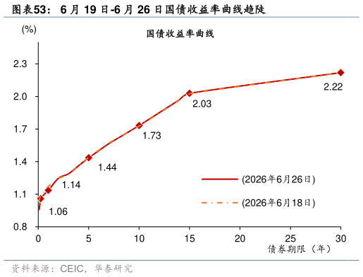 如何了解6 月 19 日-6 月 26 日国债收益率曲线趋陡