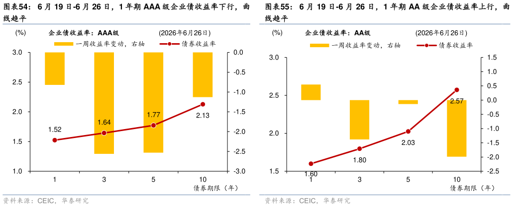 各位网友请教一下6 月 19 日-6 月 26 日，1 年期 AA 级企业债收益率上行，曲