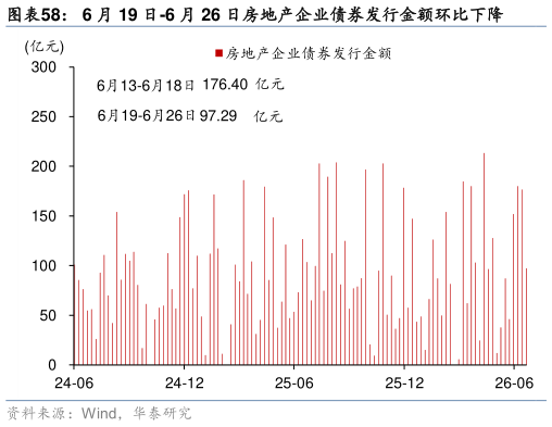 怎样理解6 月 19 日-6 月 26 日房地产企业债券发行金额环比下降