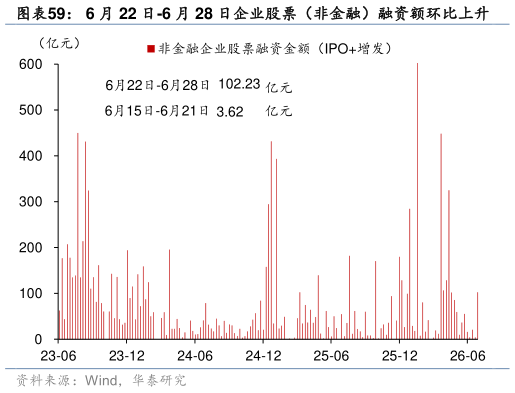 谁能回答6 月 22 日-6 月 28 日企业股票（非金融）融资额环比上升