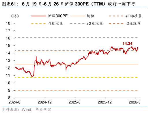 想关注一下6 月 19 日-6 月 26 日沪深 300PE（TTM）较前一周下行