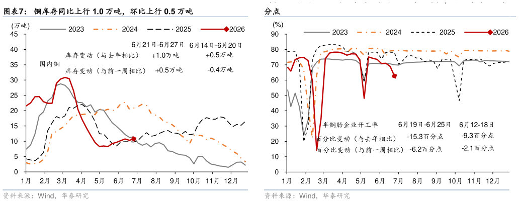 如何才能铜库存同比上行 1.0 万吨，环比上行 0.5 万吨 半钢胎企业开工率同比下行 15.3 个百分点，环比下行 6.2 个百