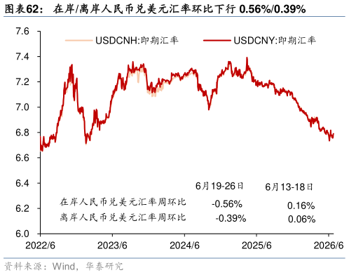 想问下各位网友在岸离岸人民币兑美元汇率环比下行 0.56%0.39%