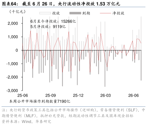 谁知道截至 6 月 26 日，央行流动性净投放 1.53 万亿元