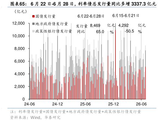 如何了解6 月 22 日-6 月 28 日，利率债总发行量同比多增 3337.3 亿元