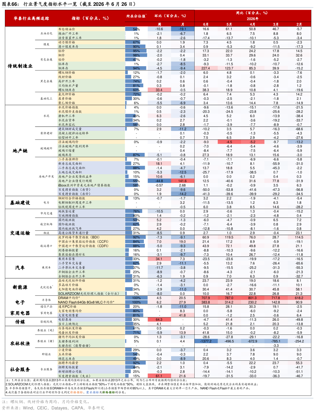 如何了解行业景气度指标水平一览（截至 2026 年 6 月 26 日）