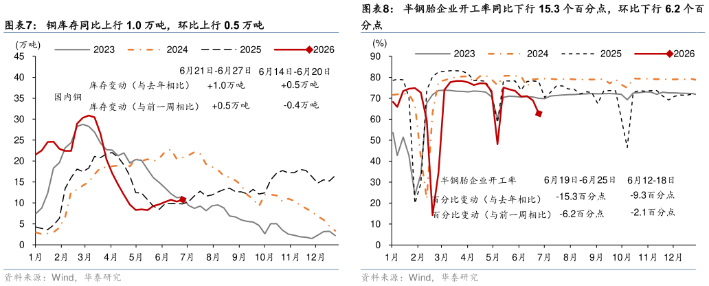 怎样理解半钢胎企业开工率同比下行 15.3 个百分点，环比下行 6.2 个百