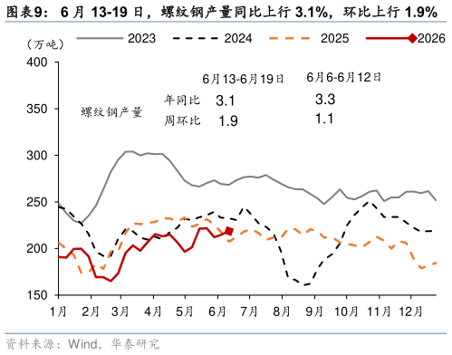 咨询下各位6 月 13-19 日，螺纹钢产量同比上行 3.1%，环比上行 1.9%    螺纹钢库存同比上行 34.1%，环比上行 2.8%